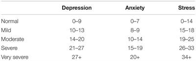 Influencing Factors of Mental Health Status of Dentists Under COVID-19 Epidemic